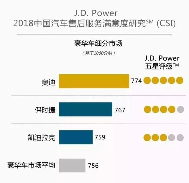 奧迪和福特分獲頭名，2018JD.Power售后滿意度出爐